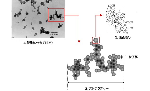 カーボンブラックの特性