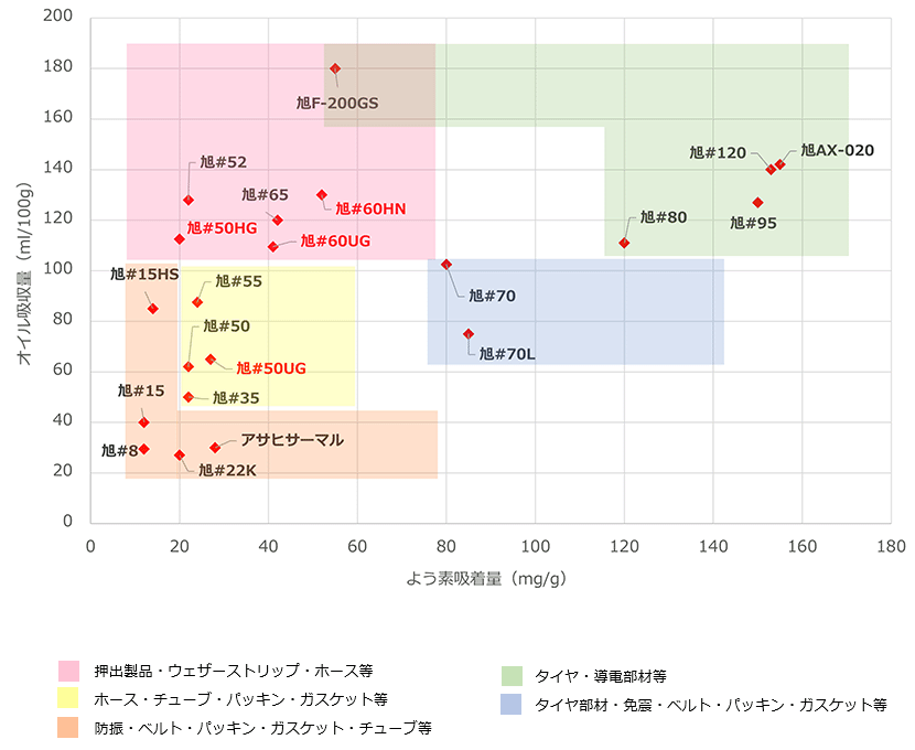 旭カーボンブラック（用途別）