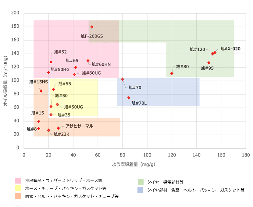 旭カーボンブラック（用途別）