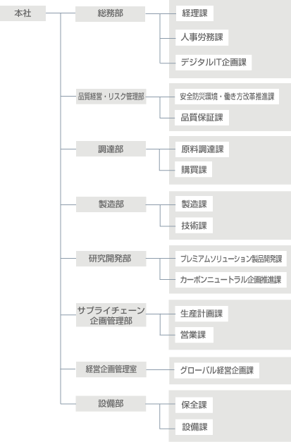 組織体制図