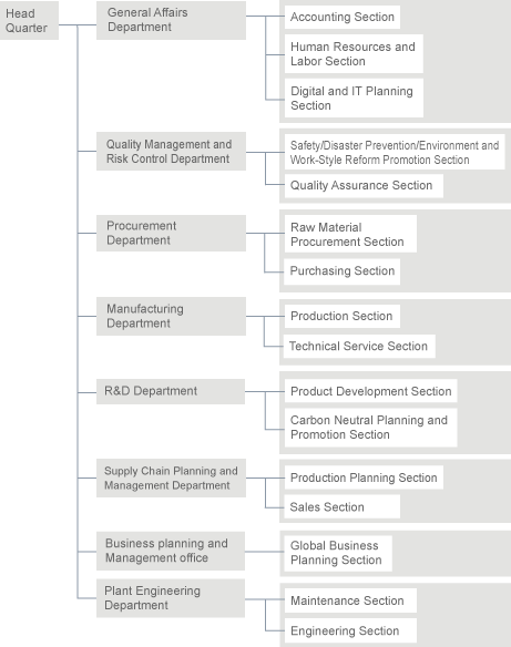 Organization system