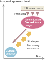 CSR and Framework to Decide Midterm Management Plan