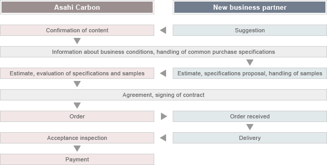 New business selection flow