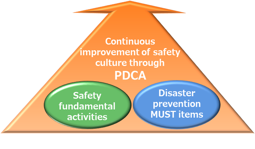 継続的な安全体質向上