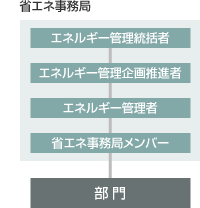 省エネ事務局