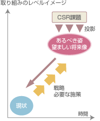 CSRと中期経営計画策定枠組み