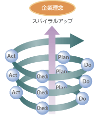 CSRのマネジメントサイクル