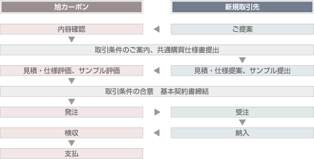 新規取引選定の流れ