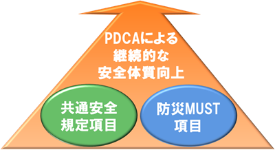 継続的な安全体質向上